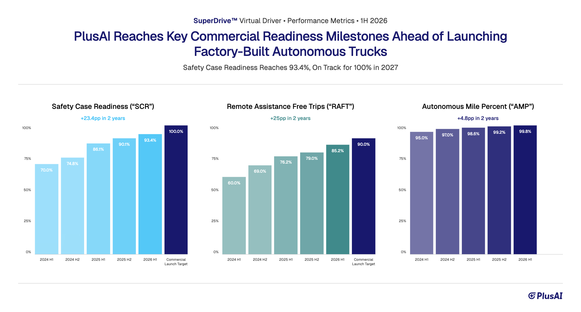 Chart showing PlusAI's Safety Case Readiness, Remote Assistance Free Trips, and Autonomous Mile Percent metrics improving from 2024 H1 through 2026 H1, alongside commercial launch targets.