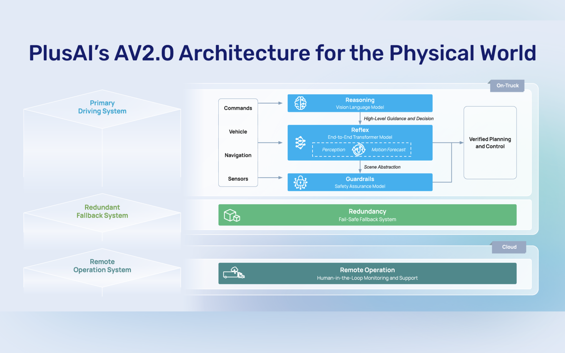 Inside PlusAI's AV2.0 Approach: Building an Industry-Leading Autonomous Trucking Virtual Driver Called SuperDrive™