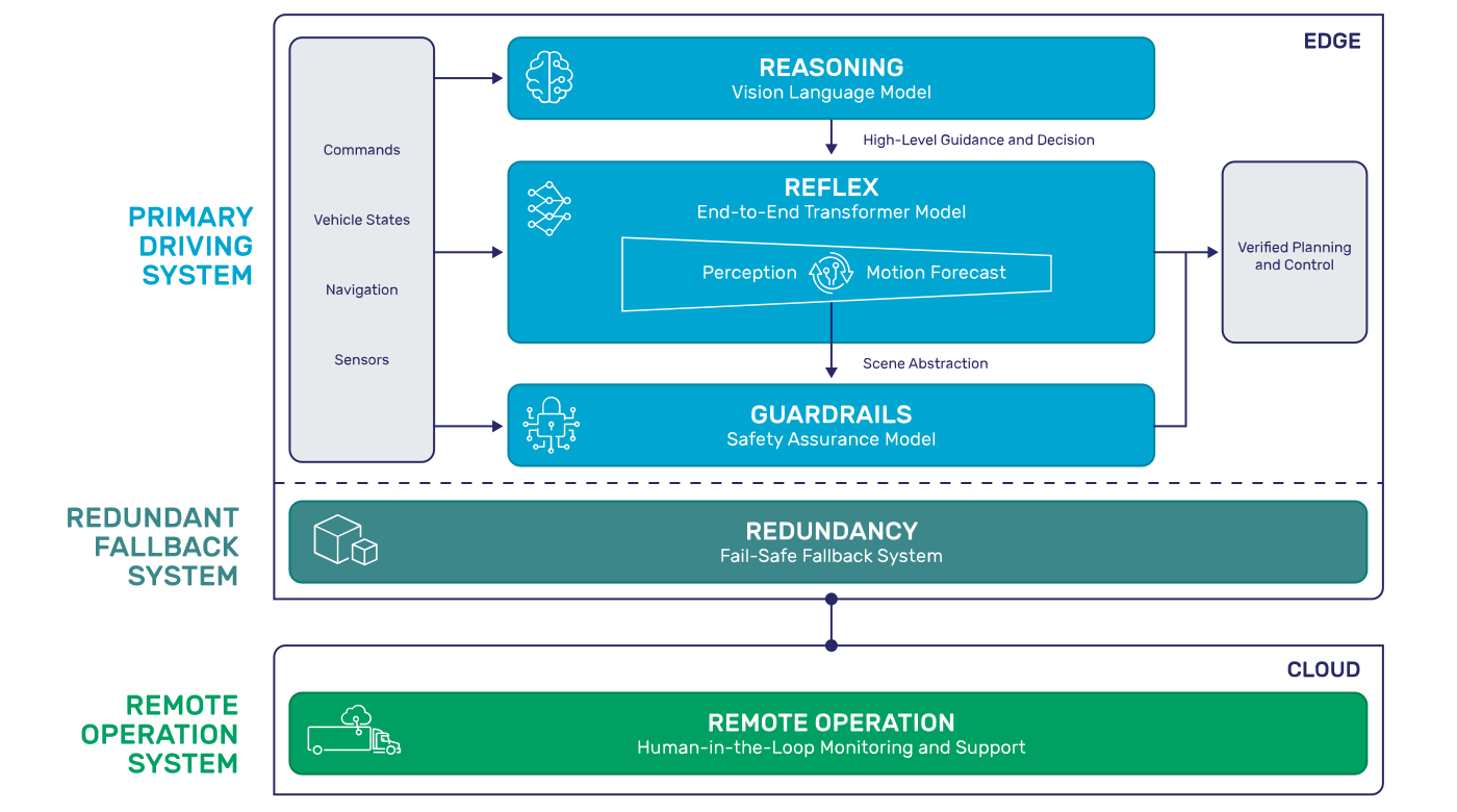PlusAI AV2.0 architecture for autonomous trucking