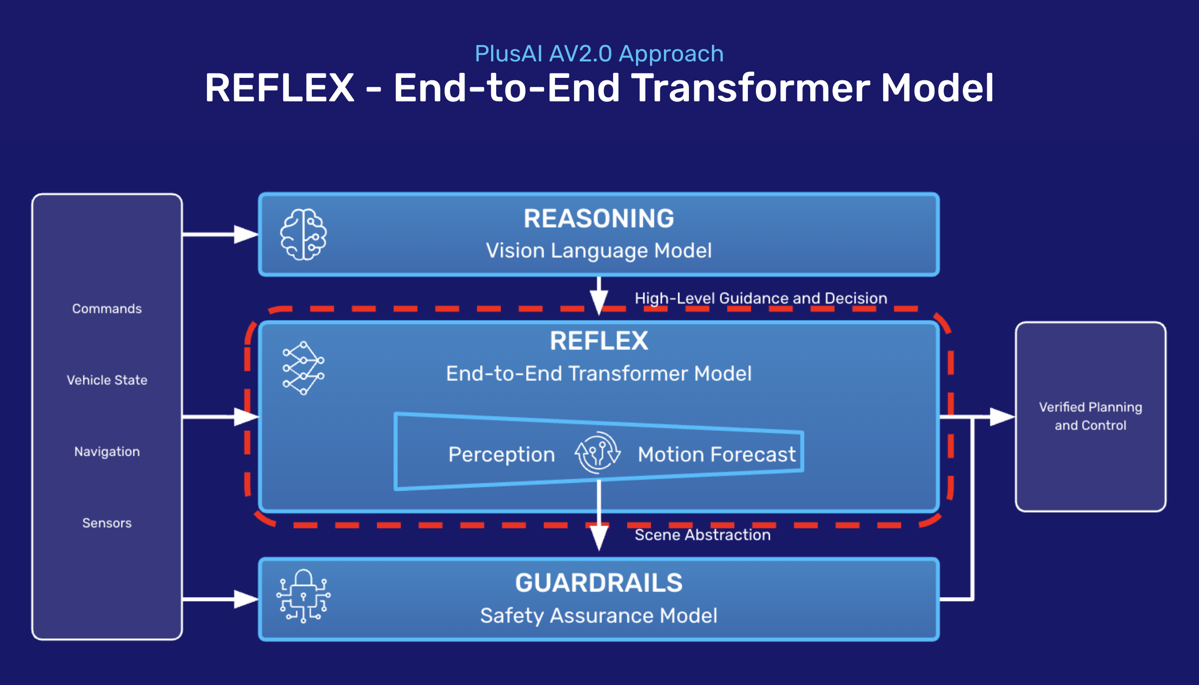 AV1.0 modular approach vs AV2.0 end-to-end architecture
