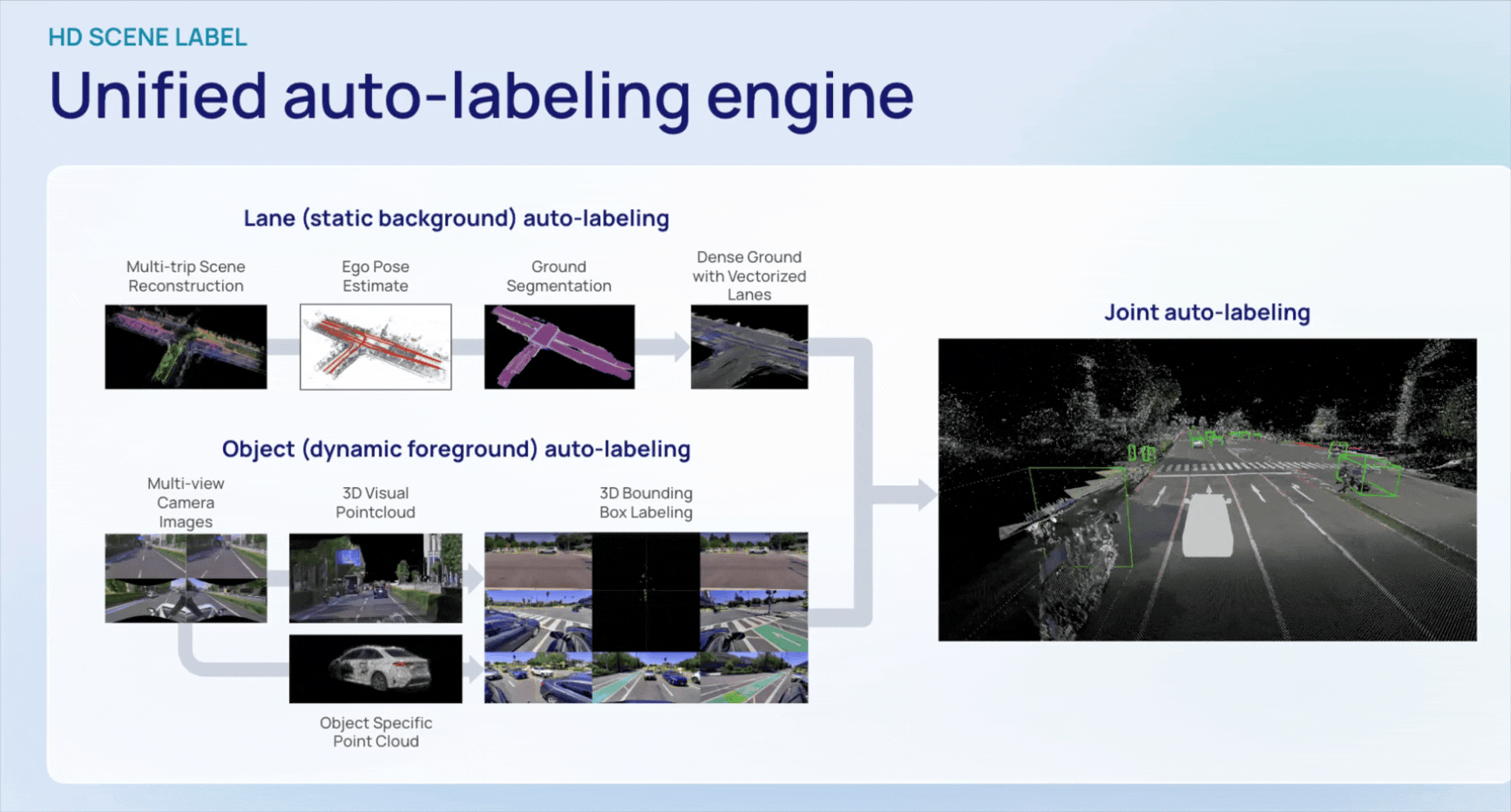 Unified auto-labeling engine for lane and object detection