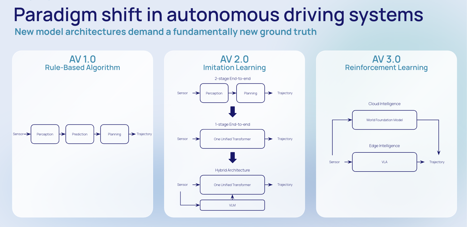 Paradigm shift in autonomous driving systems: AV 1.0 rule-based algorithm, AV 2.0 imitation learning, AV 3.0 reinforcement learning