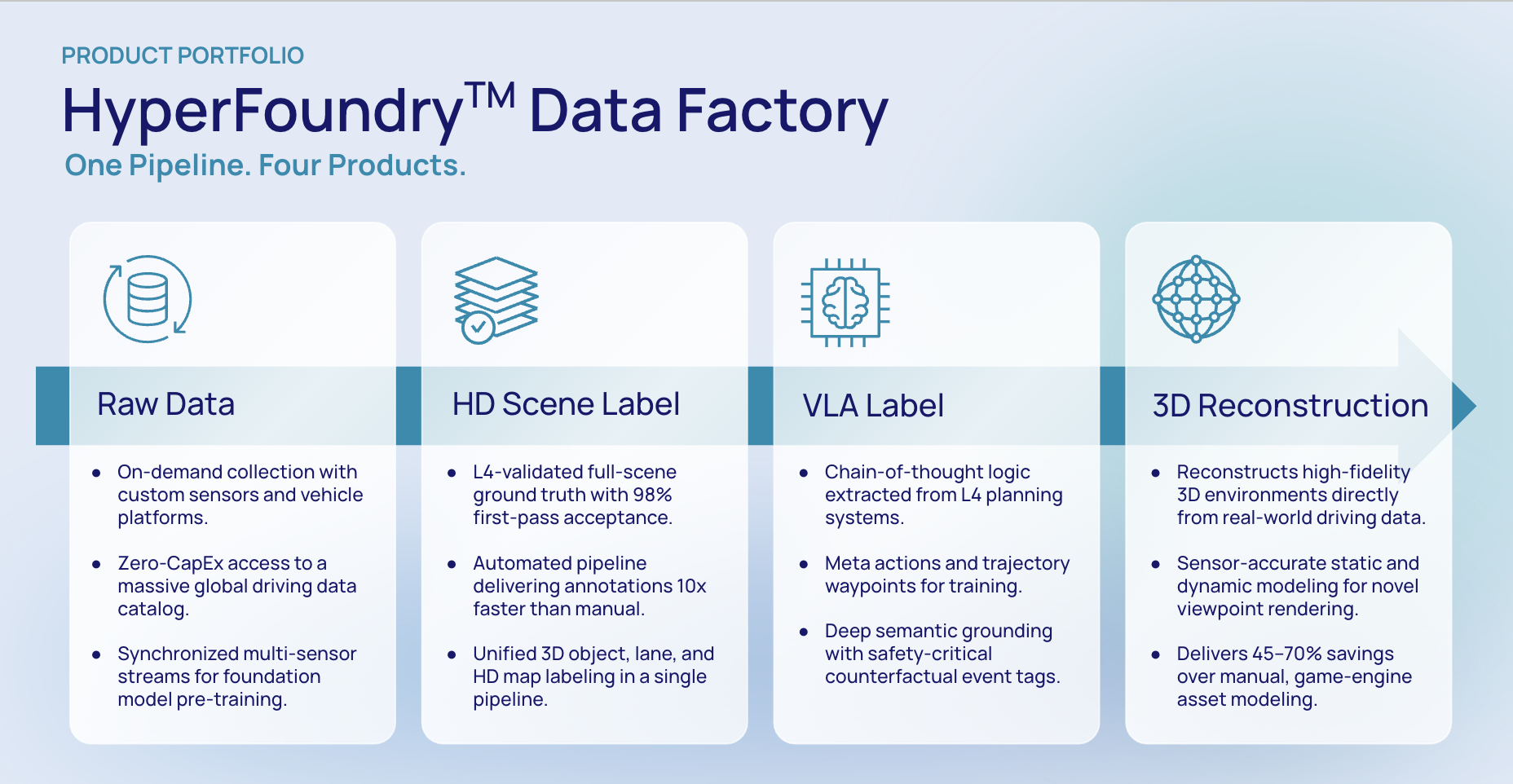 HyperFoundry Data Factory: One Pipeline, Four Products — Raw Data, HD Scene Label, VLA Label, 3D Reconstruction