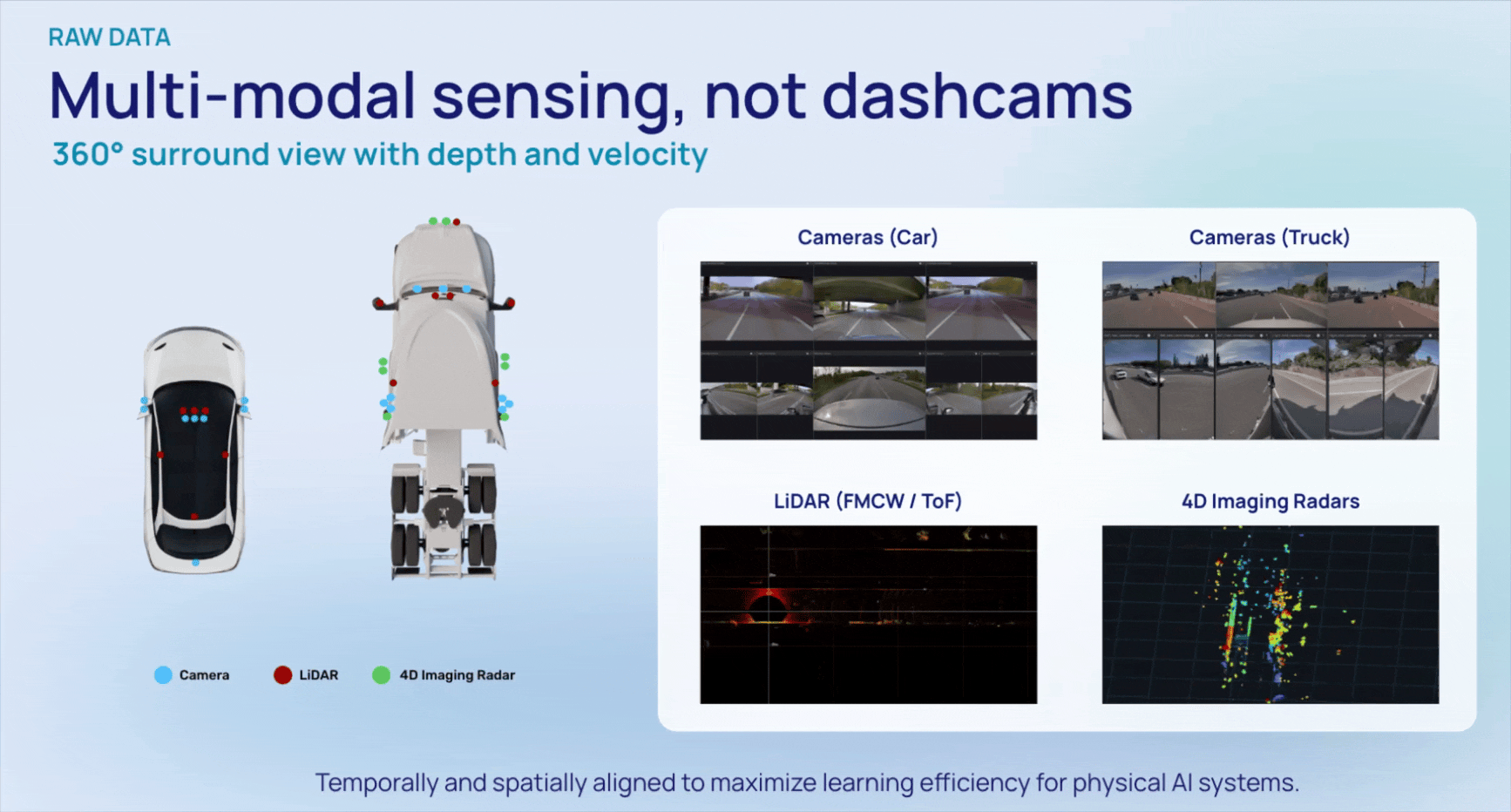 Multi-modal sensing, not dashcams: 360-degree surround view with depth and velocity