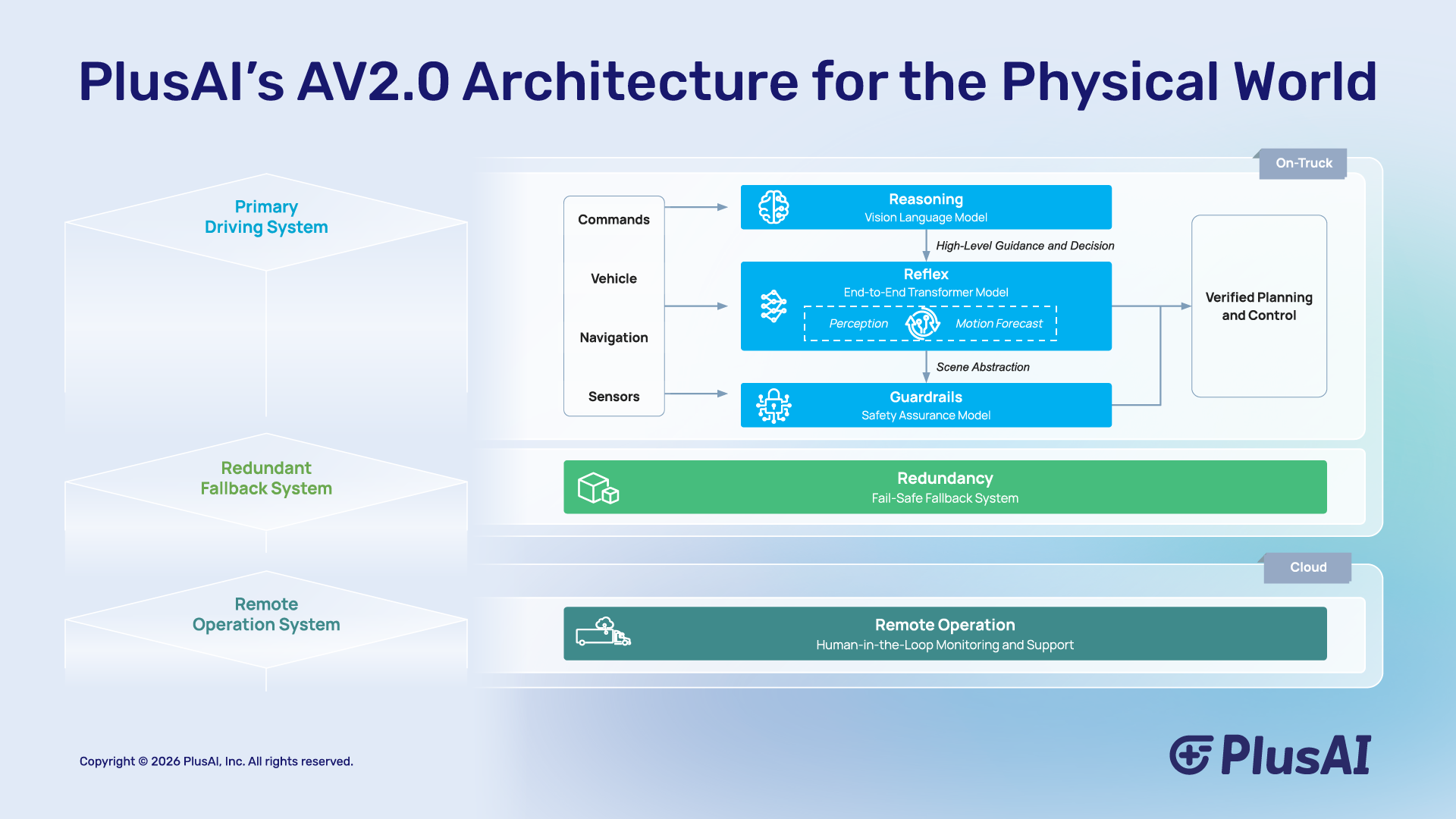 PlusAI AV2.0 three-layer architecture diagram