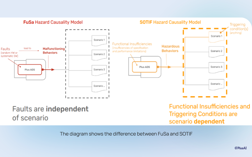 PlusAI Safety Analysis Framework (SAF): Cracking the Code on Safety for Autonomous Trucks