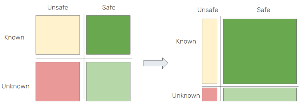 SOTIF diagram showing reduction of unknown unsafe scenarios