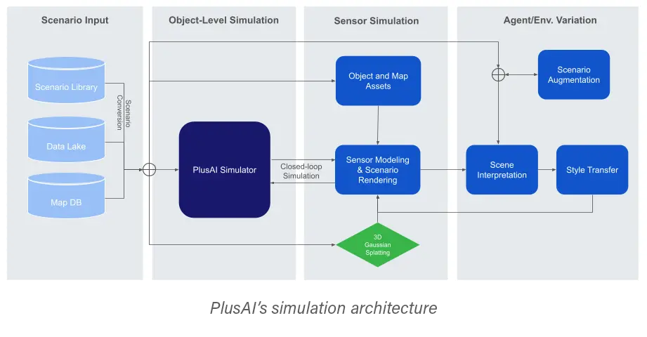 Simulation pipeline for autonomous trucking validation