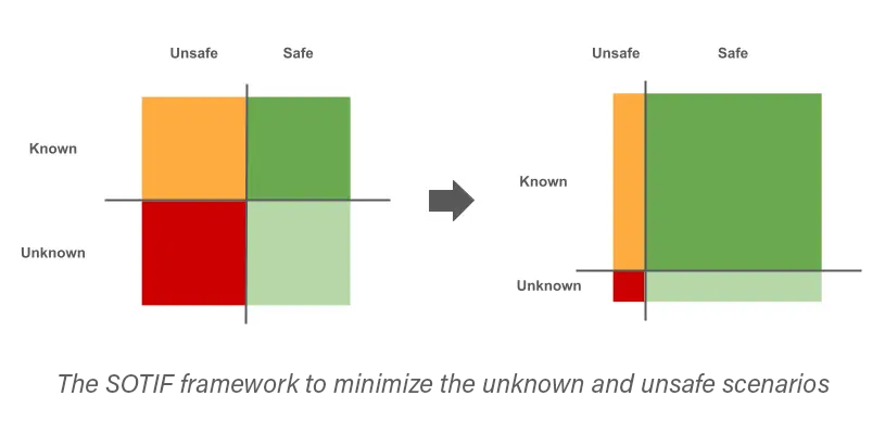 SOTIF four-quadrant matrix showing the Unknown-Unsafe challenge