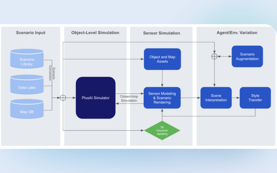 Solving the Autonomous Trucking Validation Challenge: How PlusAI Leverages Simulation for SuperDrive™ Safety