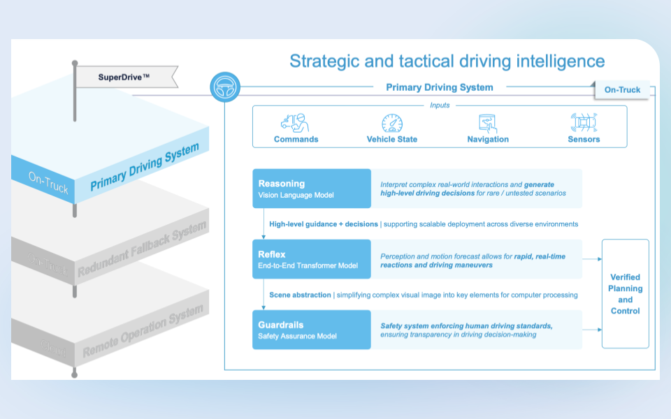 How SuperDrive's Vision-Language Model Tackles the Unexpected