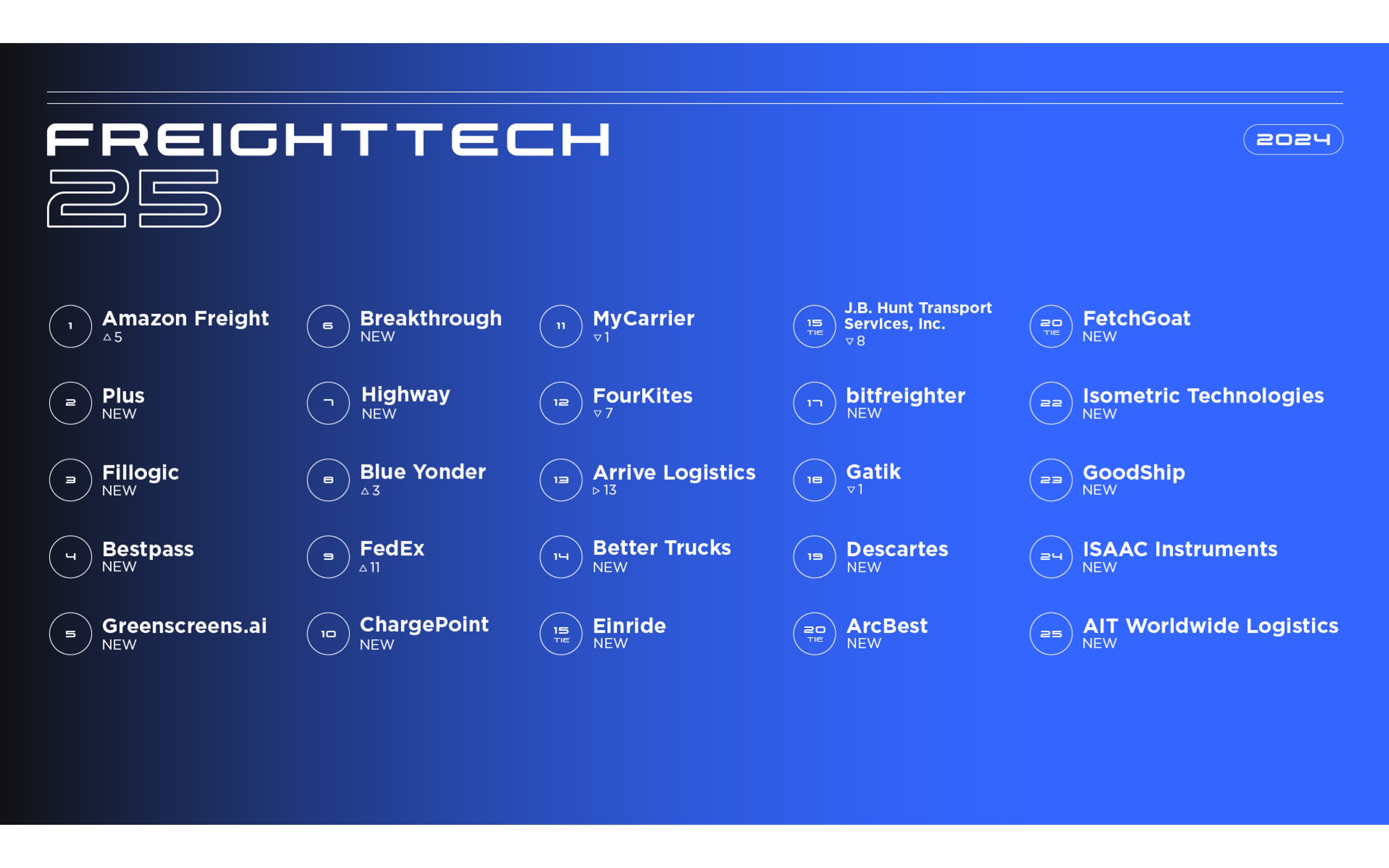 Plus Earns No. 2 Spot on Prestigious 2024 FreightWaves FreightTech 25 List