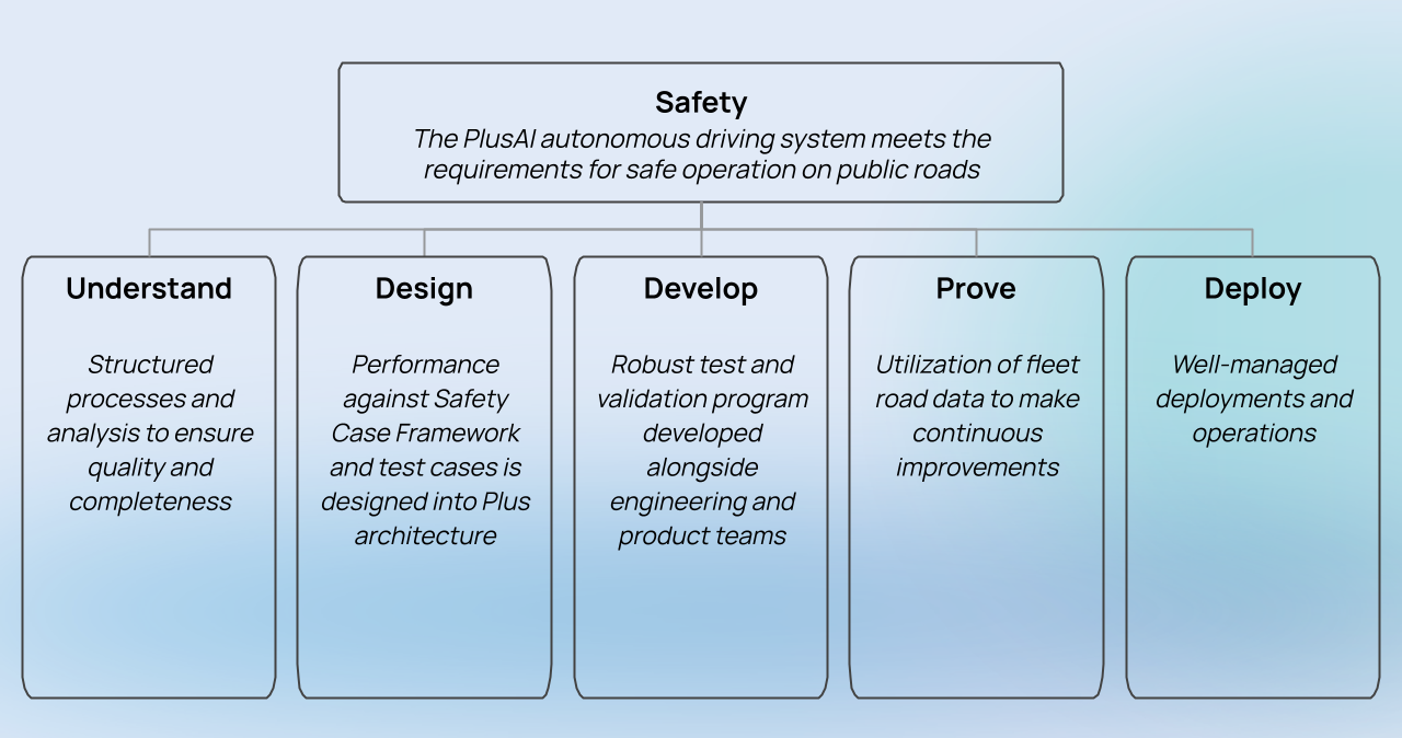 PlusAI Safety Case Framework: Understand, Design, Develop, Prove, Deploy