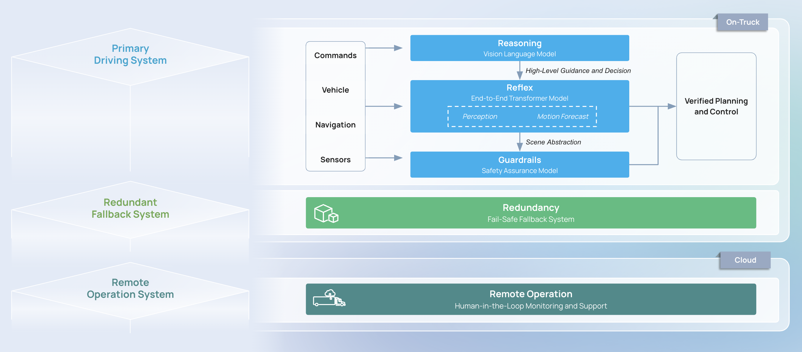 AV2.0 architecture diagram