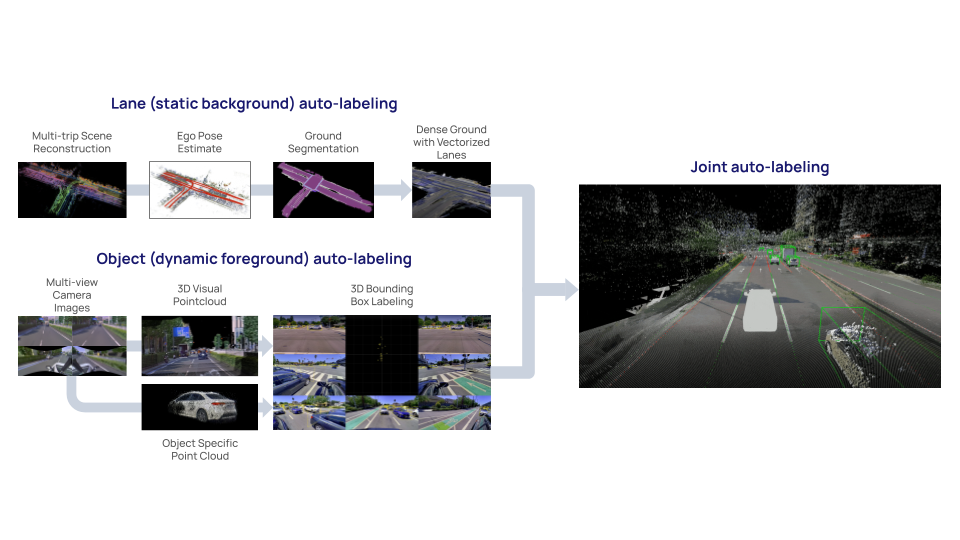Efficient Training — auto-labeling and model distillation