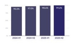 Autonomous Mile Percent chart