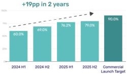 Remote Assist Free Trips chart