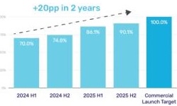 Safety Case Readiness chart